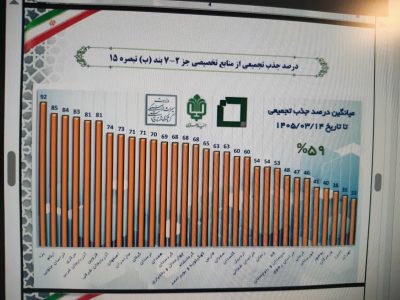 کسب رتبه دوم کشور در جذب تسهیلات حمایتی تبصره ۱۵