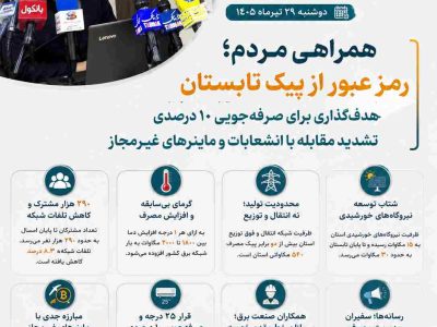اینفوگرافی/اهم صحبت‌های ولی‌الله ناصری مدیرعامل شرکت توزیع نیروی برق استان ایلام در نشست خبری دوشنبه ۲۹ تیرماه ۱۴۰۵
