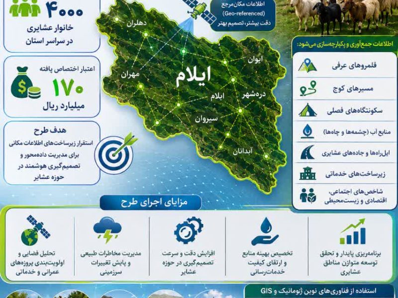 ۱۷۰ میلیارد ریال برای اجرای طرح مکان‌ محورسازی اطلاعات عشایر استان اختصاص یافت