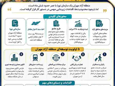 اینفوگرافی/اهم سخنان مهدی رعیتی مدیرعامل سازمان منطقه آزاد مهران در جمع خبرنگاران 