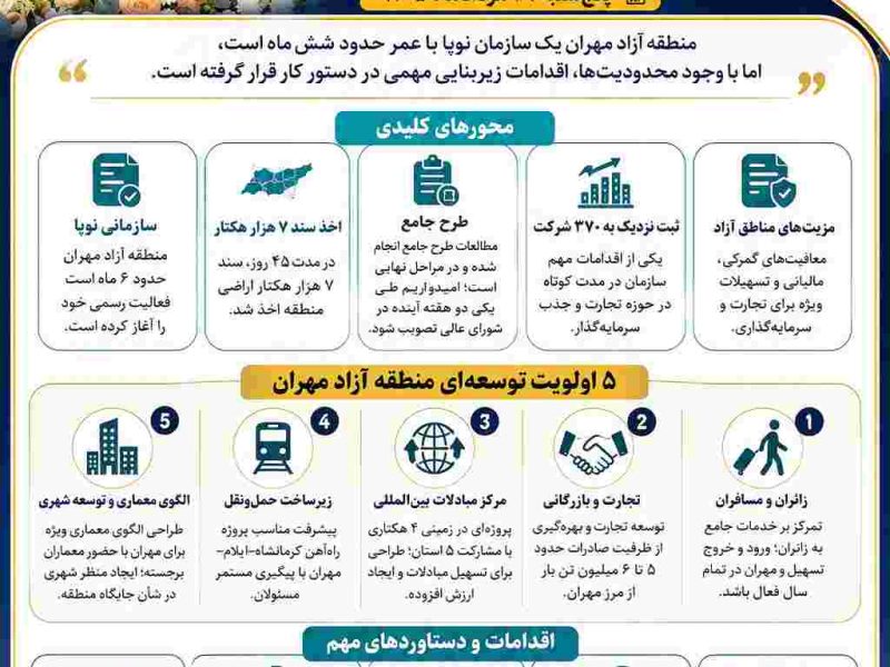 اینفوگرافی/اهم سخنان مهدی رعیتی مدیرعامل سازمان منطقه آزاد مهران در جمع خبرنگاران 